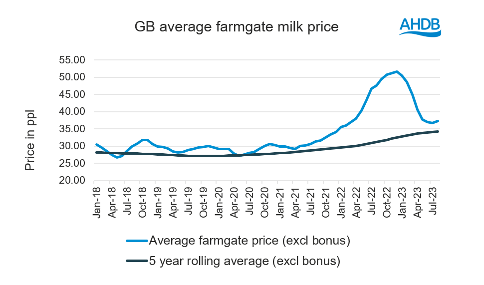 GB average farmgate milk price